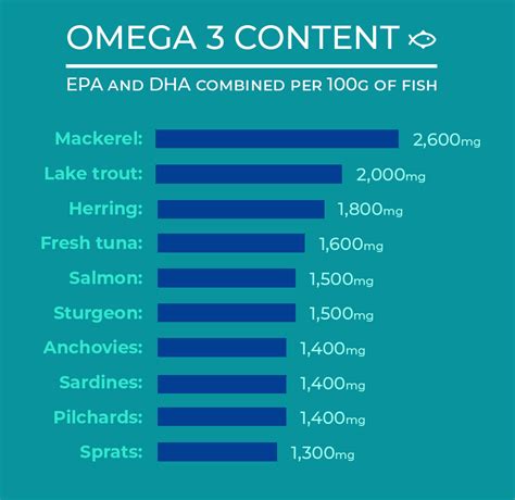 omega 3 in fish chart